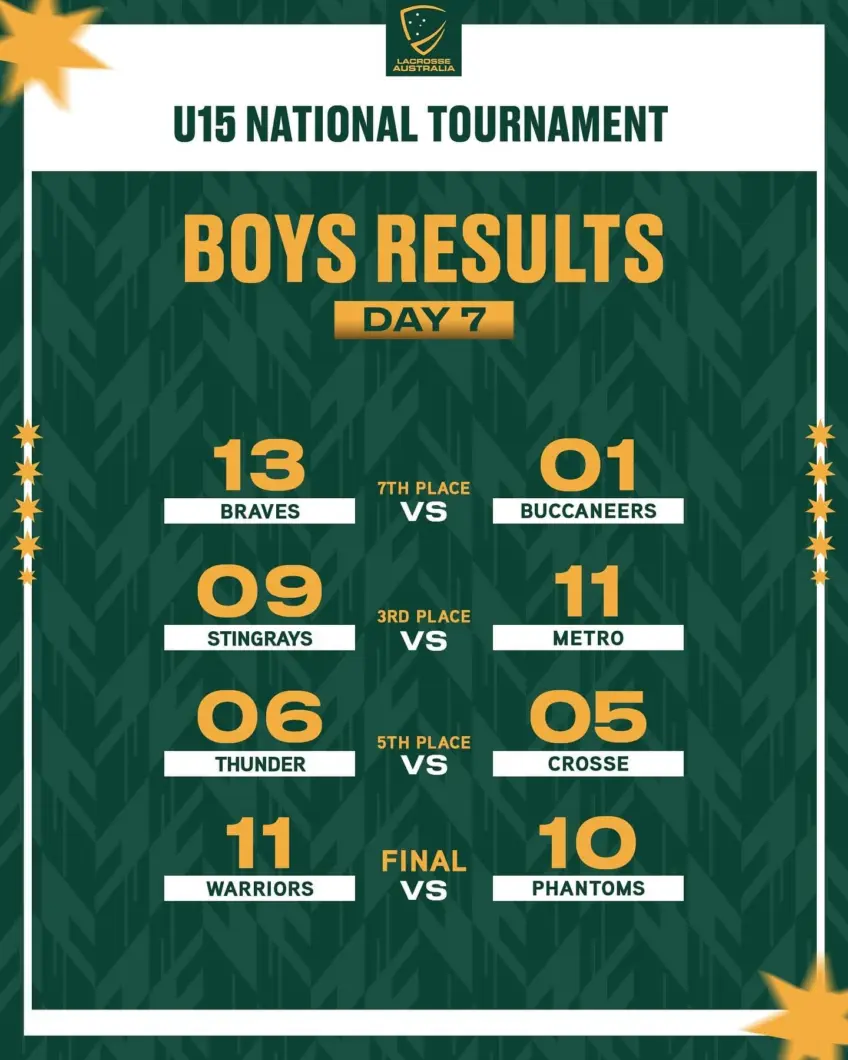Boys Results U15 Nationals 2025