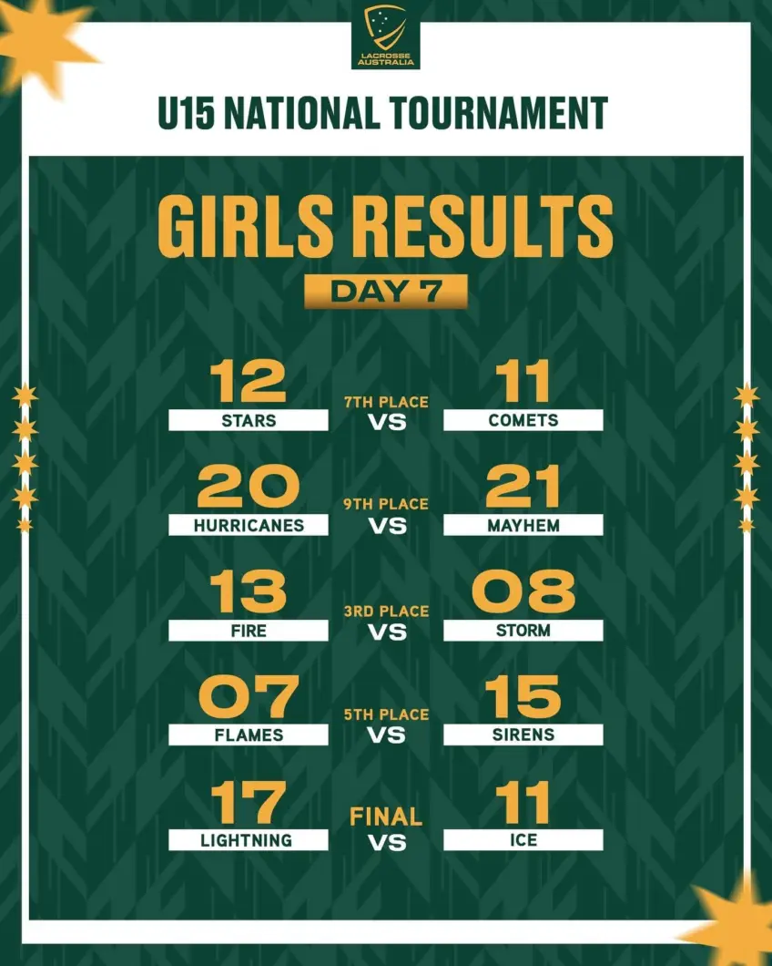 Girls Results Finals U15 Nationals 2025